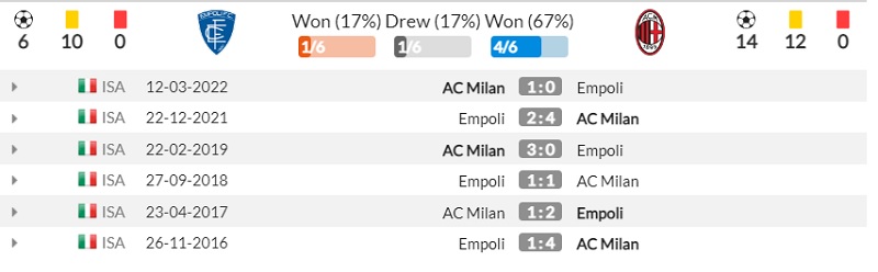 Lịch sử đối đầu Empoli vs Milan