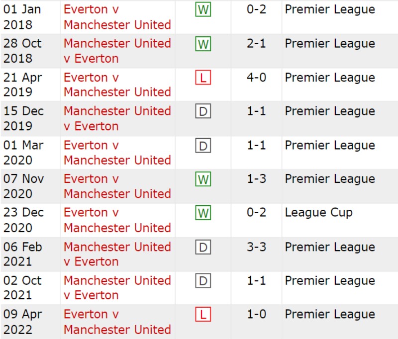 Lịch sử đối đầu Everton vs Manchester United 10 trận gần nhất
