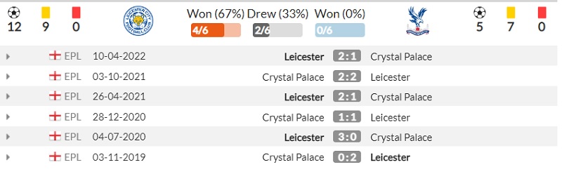 Lịch sử đối đầu Leicester City vs Crystal Palace