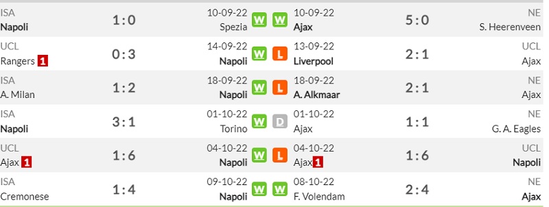 Lịch sử đối đầu Napoli vs Ajax