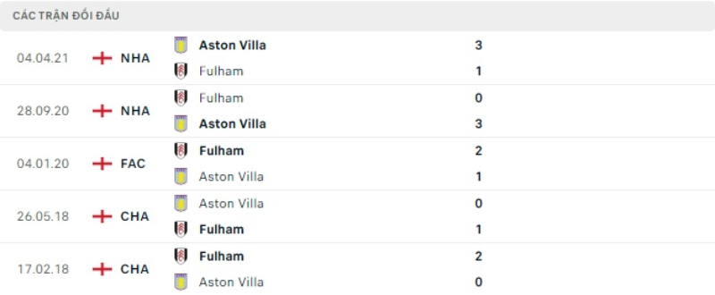 Lịch sử đối đầu Fulham vs Aston Villa 