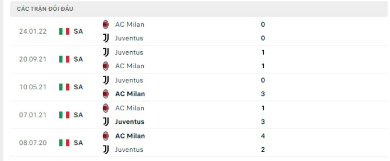 Lịch sử đối đầu AC Milan vs Juventus