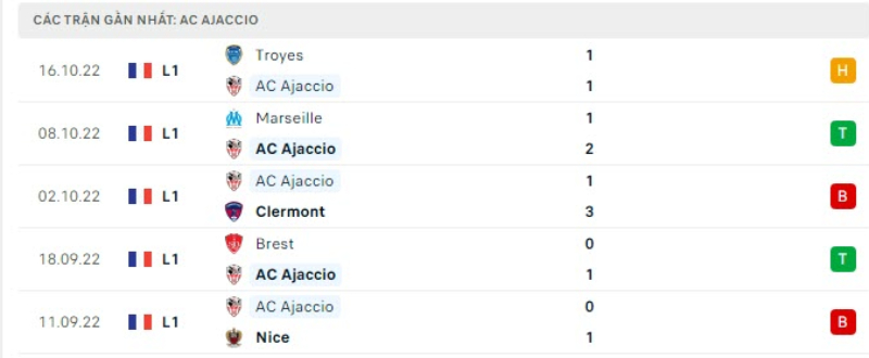 Lịch sử đối đầu Ajaccio vs PSG