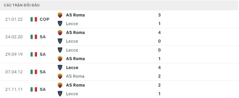 Lịch sử đối đầu AS Roma vs Lecce