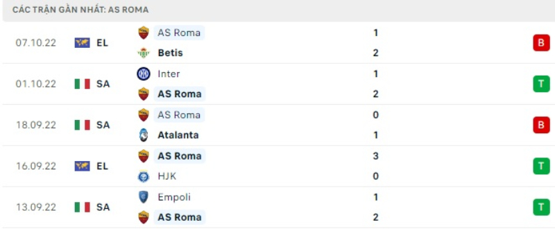 Lịch sử đối đầu AS Roma vs Lecce