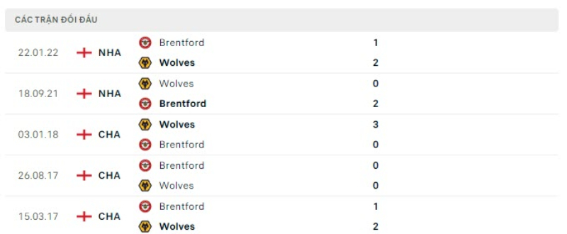 Lịch sử đối đầu Brentford vs Wolverhampton