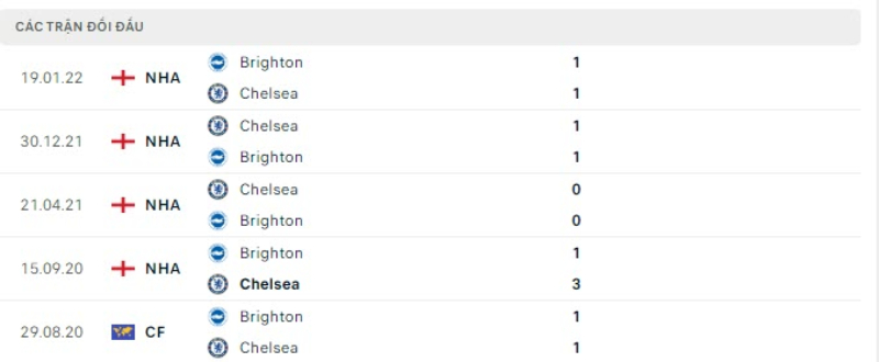 Lịch sử đối đầu Brighton vs Chelsea