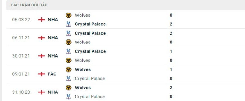 Lịch sử đối đầu Crystal Palace vs Wolverhampton (2h00 ngày 19/10)