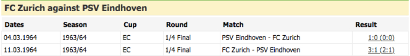 Lịch sử đối đầu FC Zurich vs PSV Eindhoven
