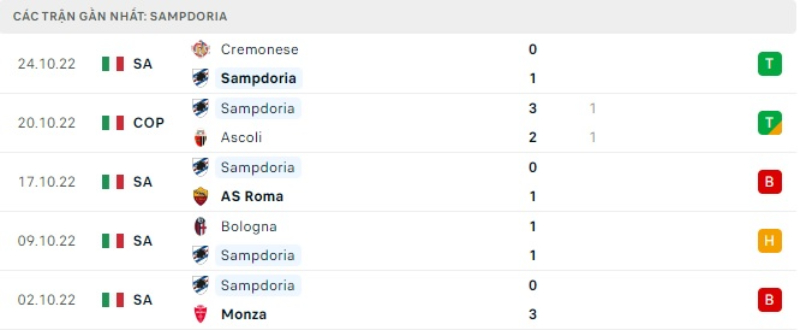 Lịch sử đối đầu Inter vs Sampdoria