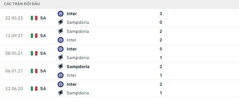 Lịch sử đối đầu Inter vs Sampdoria