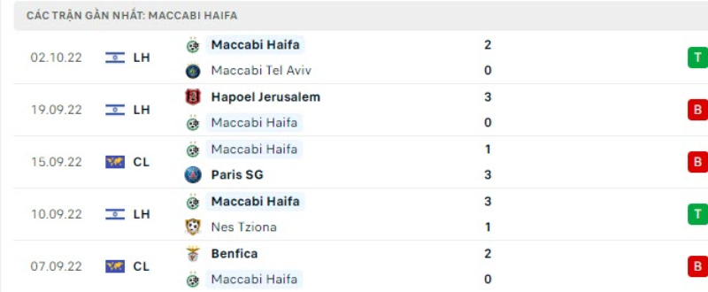 Lịch sử đối đầu Juventus vs Maccabi Haifa