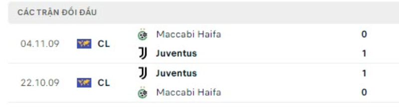 Lịch sử đối đầu Juventus vs Maccabi Haifa