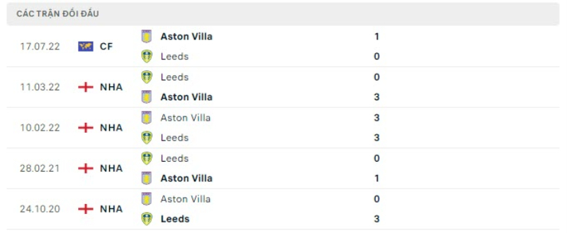 Lịch sử đối đầu Leeds United vs Aston Villa 