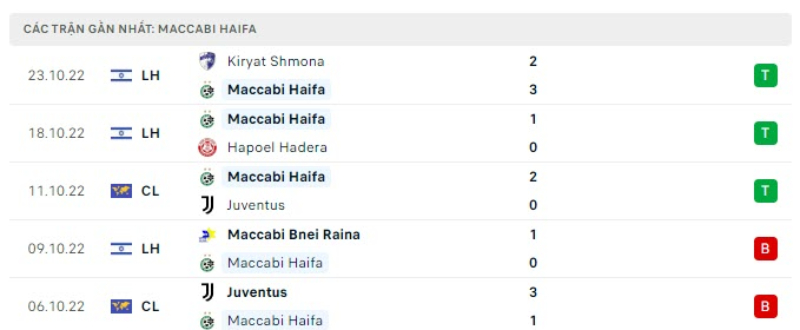 Lịch sử đối đầu PSG vs Maccabi Haifa