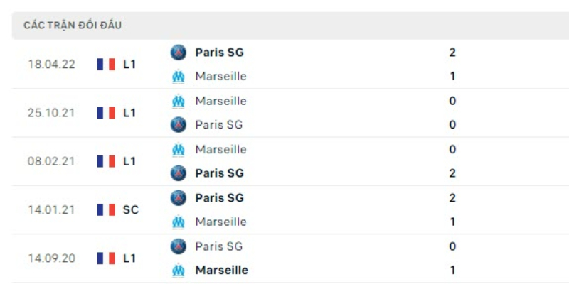 Lịch sử đối đầu PSG vs Marseille 