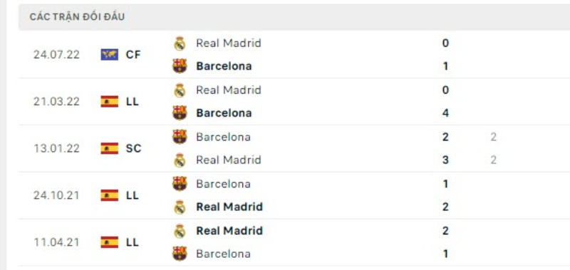 Lịch sử đối đầu Real Madrid vs Barcelona