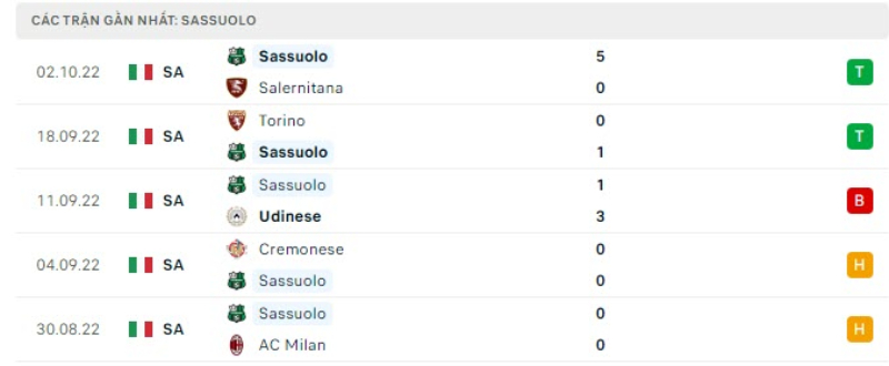 Lịch sử đối đầu Sassuolo vs Inter