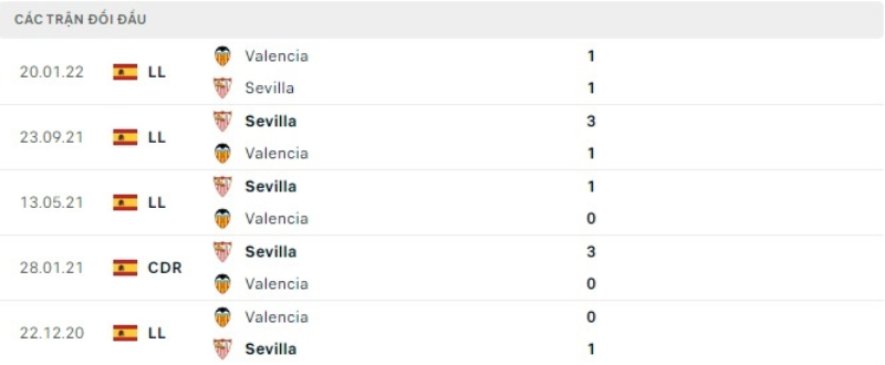 Thống kê, lịch sử đối đầu Sevilla vs Valencia