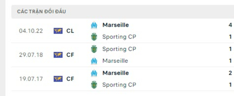 Lịch sử đối đầu Sporting CP vs Marseille