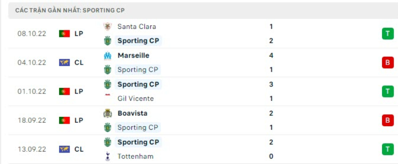 Lịch sử đối đầu Sporting CP vs Marseille