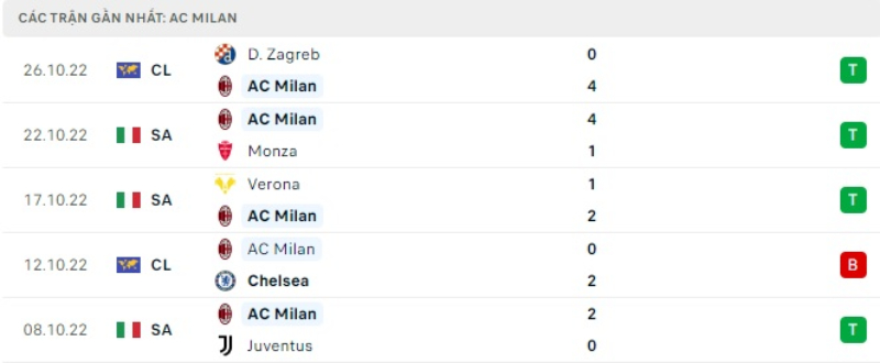 Lịch sử đối đầu Torino vs Milan