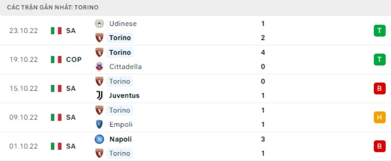 Lịch sử đối đầu Torino vs Milan