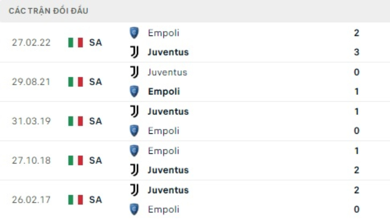 Lịch sử đối đầu Juventus vs Empoli 