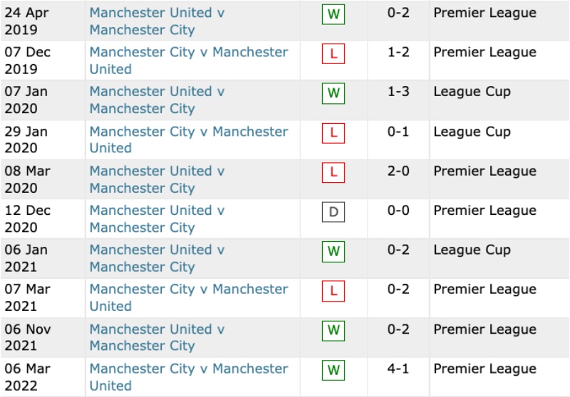 Lịch sử đối đầu Manchester City vs Manchester United 10 trận gần nhất