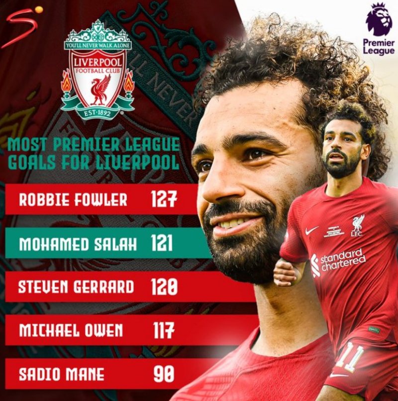 Mohamed Salah trên đường trở thành tiền đạo vĩ đại nhất lịch sử Liverpool tại Ngoại hạng Anh