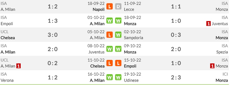Lịch sử đối đầu Milan vs Monza