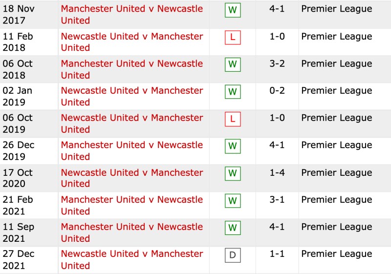 Lịch sử đối đầu Manchester United vs Newcastle United 10 trận gần nhất