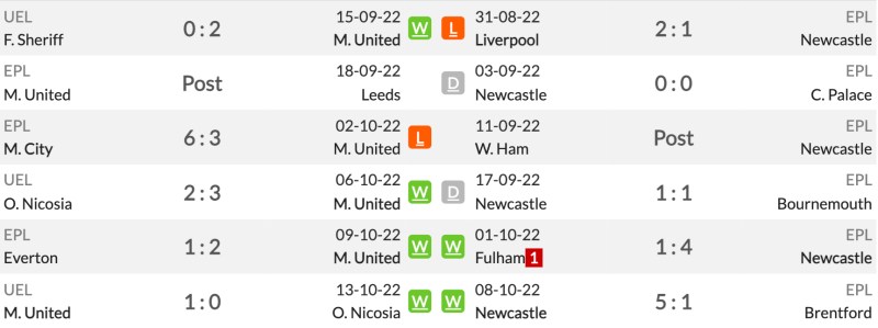 Phong độ gần đây của Manchester United vs Newcastle United