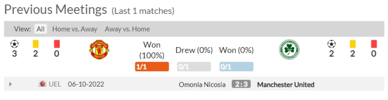 Lịch sử đối đầu Manchester United vs Omonia Nicosia