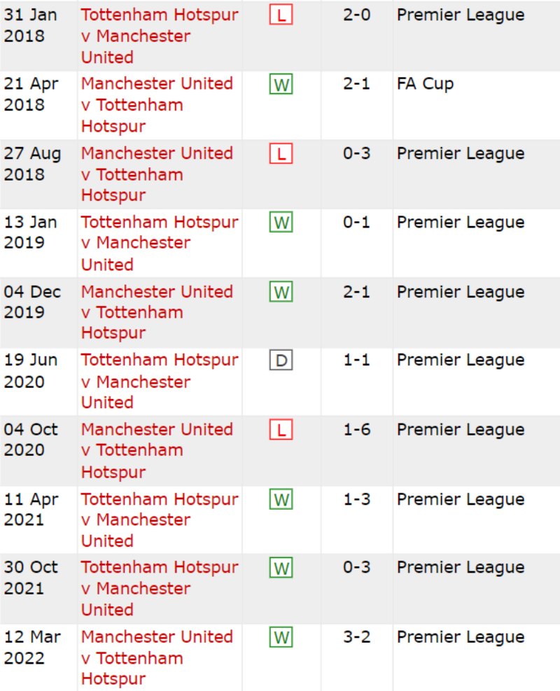 Lịch sử đối đầu Manchester United vs Tottenham Hotspur 10 trận gần nhất