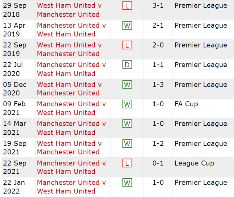 Lịch sử đối đầu Manchester United vs West Ham United 10 trận gần nhất
