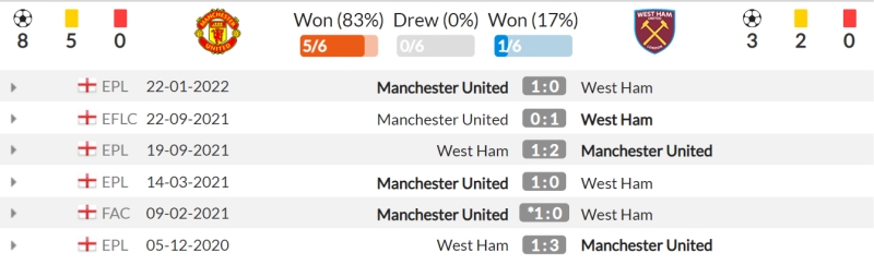 Lịch sử đối đầu Manchester United vs West Ham 6 trận gần nhất chi tiết
