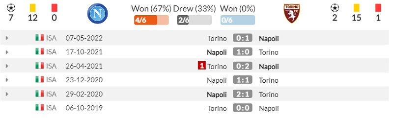 Lịch sử đối đầu Napoli vs Torino