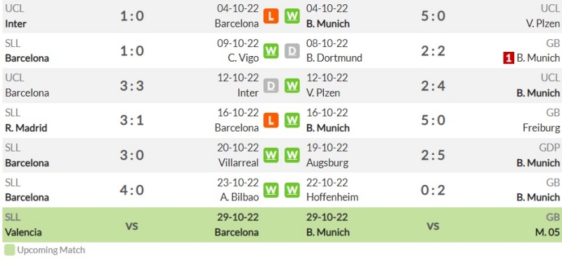 Phogn độ gần đây của Barcelona và Bayern Munich