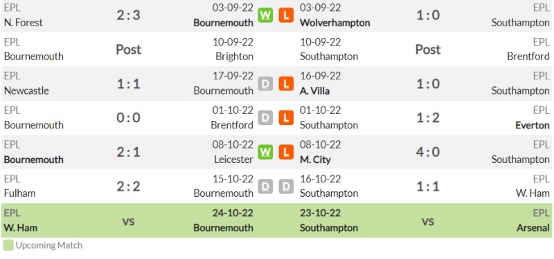 Phong độ gần đây của AFC Bournemouth và Southampton