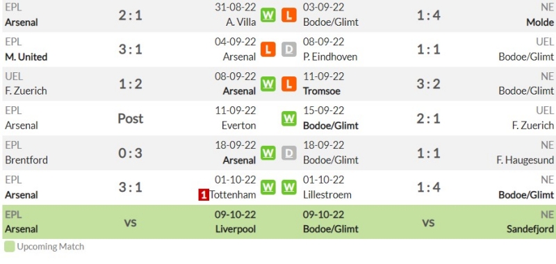 Phong độ gần đây của Arsenal và Bodø/Glimt