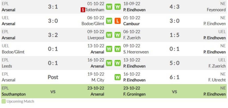Phong độ gần đây của Arsenal và PSV Eindhoven