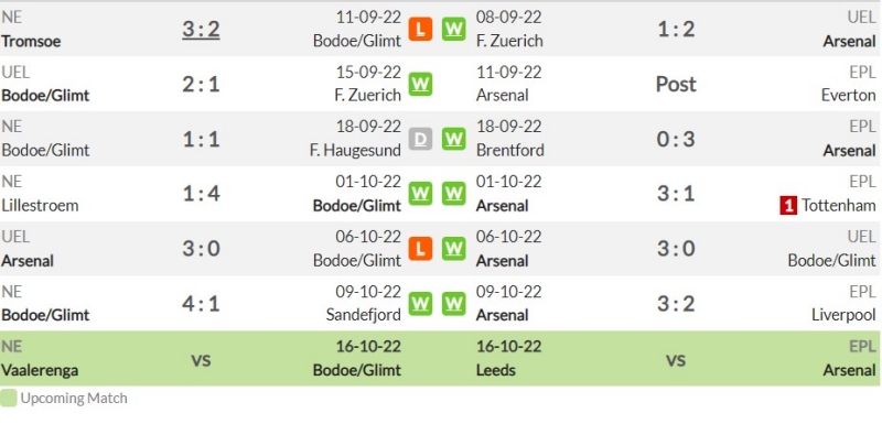 Phong độ gần đây của Bodø/Glimt và Arsenal