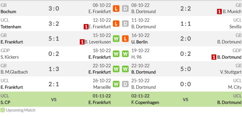 Phong độ gần đây của Eintracht Frankfurt và Borussia Dortmund