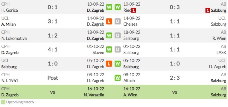 Phong độ gần đây của GNK Dinamo Zagreb vs Red Bull Salzburg