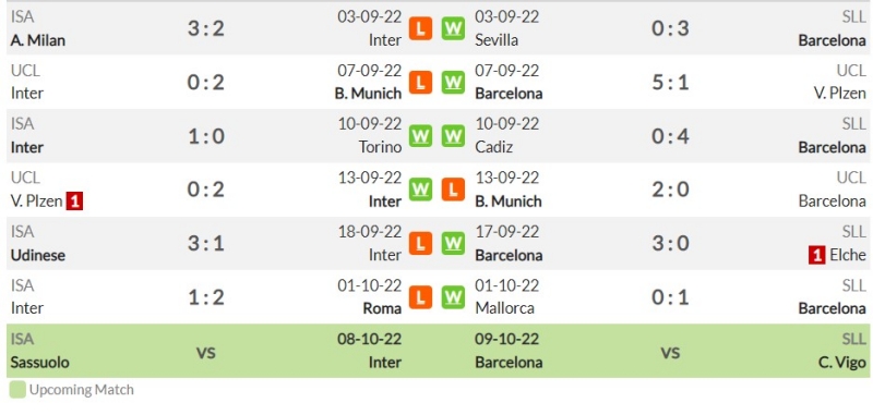 Phong độ gần đây của Inter và Barcelona