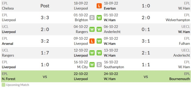 Phong độ gần đây của Liverpool và West Ham United