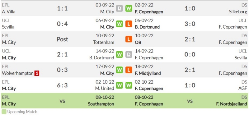 Phong độ gần đây của Manchester City và FC Copenhagen