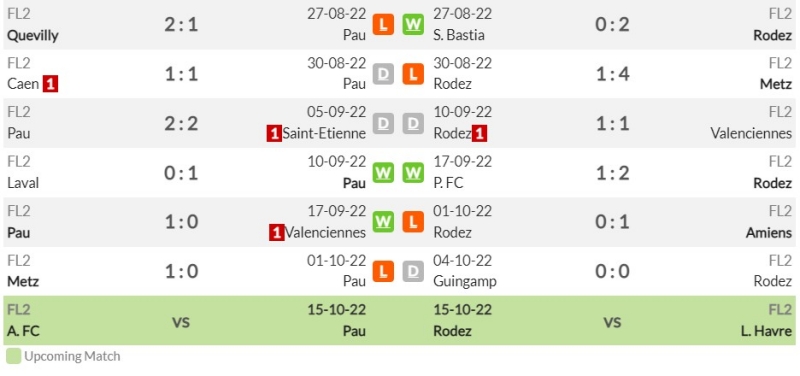 Phong độ gần đây của Pau FC vs Rodez AF
