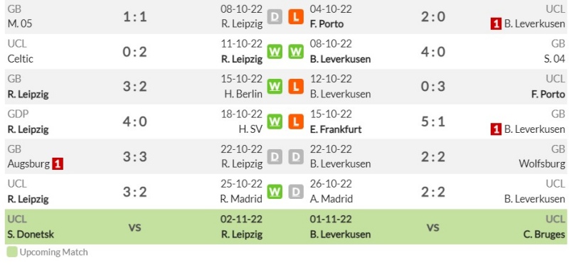 Phong độ gần đây của RB Leipzig và Bayer Leverkusen